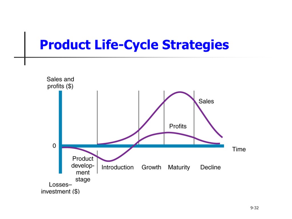 Product Life-Cycle Strategies 9-32
